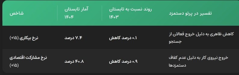 آیا مهارت تنها نسخهٔ ضدبیکاری است؛ دوگانهٔ دستمزد و اشتغال در ادبیات وزارت کار اخبار حقوق و دستمزد ,