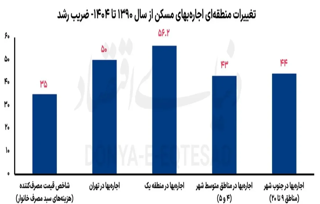 اجارهبها در شمال تهران بیشتر «جهش» کرد یا در جنوب شهر؟