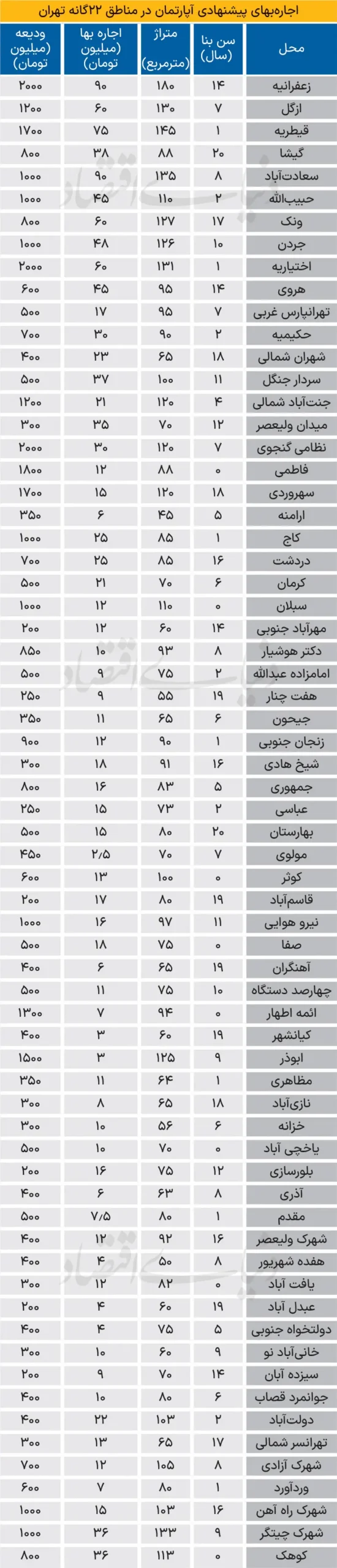 اجارهبها در شمال تهران بیشتر «جهش» کرد یا در جنوب شهر؟ 74+copy