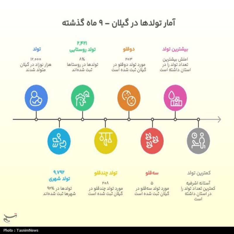 اینفوگرافی| 12 هزار تولد در 9 ماه گذشته گیلان؛ 208 مورد چندقلو اخبار رشت , اخبار استان گیلان ,