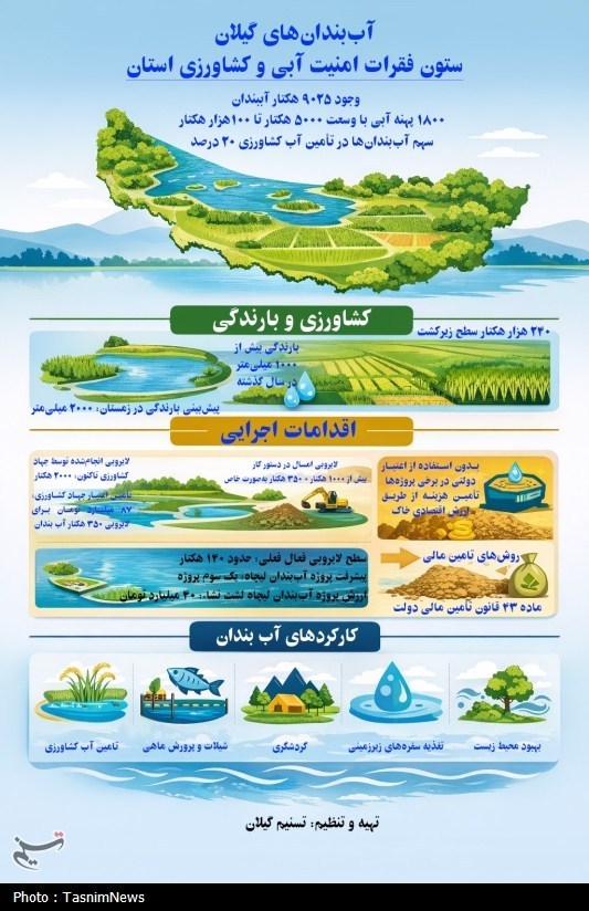 اینفوگرافی| آببندانهای گیلان؛ از تأمین آب تا اشتغال و گردشگری اخبار رشت , اخبار استان گیلان , کشاورزی ,