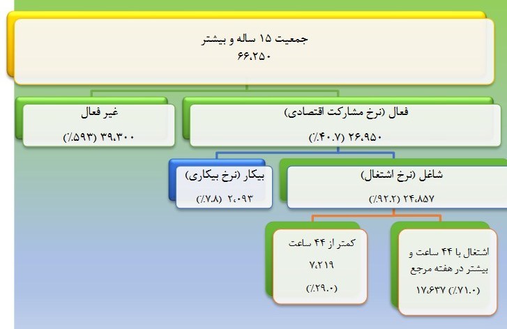 نرخ بیکاری پاییز 7.8 درصد شد مرکز آمار ایران , نرخ بیکاری ایران ,