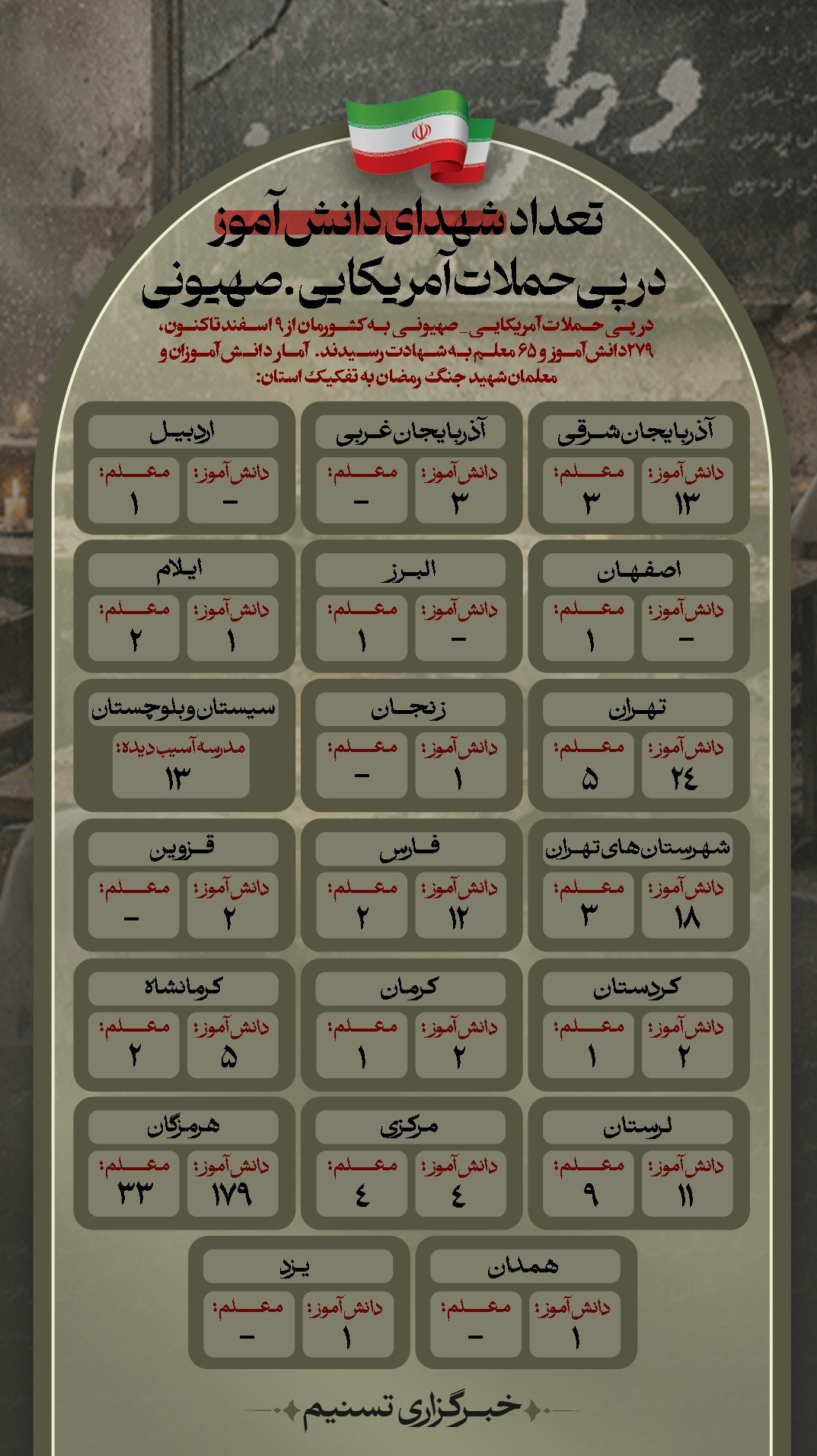 در حملات آمریکایی ـ صهیونی چند دانشآموز و معلم شهید شدند؟ در حملات آمریکایی ـ صهیونی چند دانشآموز و معلم شهید شدند؟