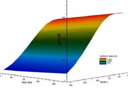 یکپارچهسازی تولید متانول با گازیسازی هیدروترمال؛ کاهش ۷۶ درصدی مصرف