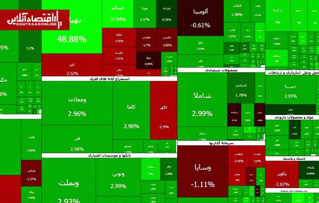 صفهای خرید همچنان سنگیناند؛ بازار سهام دست از صعود برنداشت