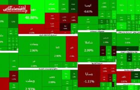 صفهای خرید همچنان سنگیناند؛ بازار سهام دست از صعود برنداشت