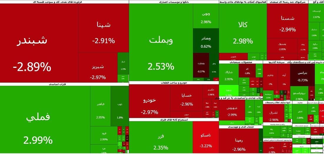 پایان اولین روز بازگشایی بازار در ۱۴۰۵؛ شاخص کل بورس و ۲۸۰ نماد، مثبت شدند