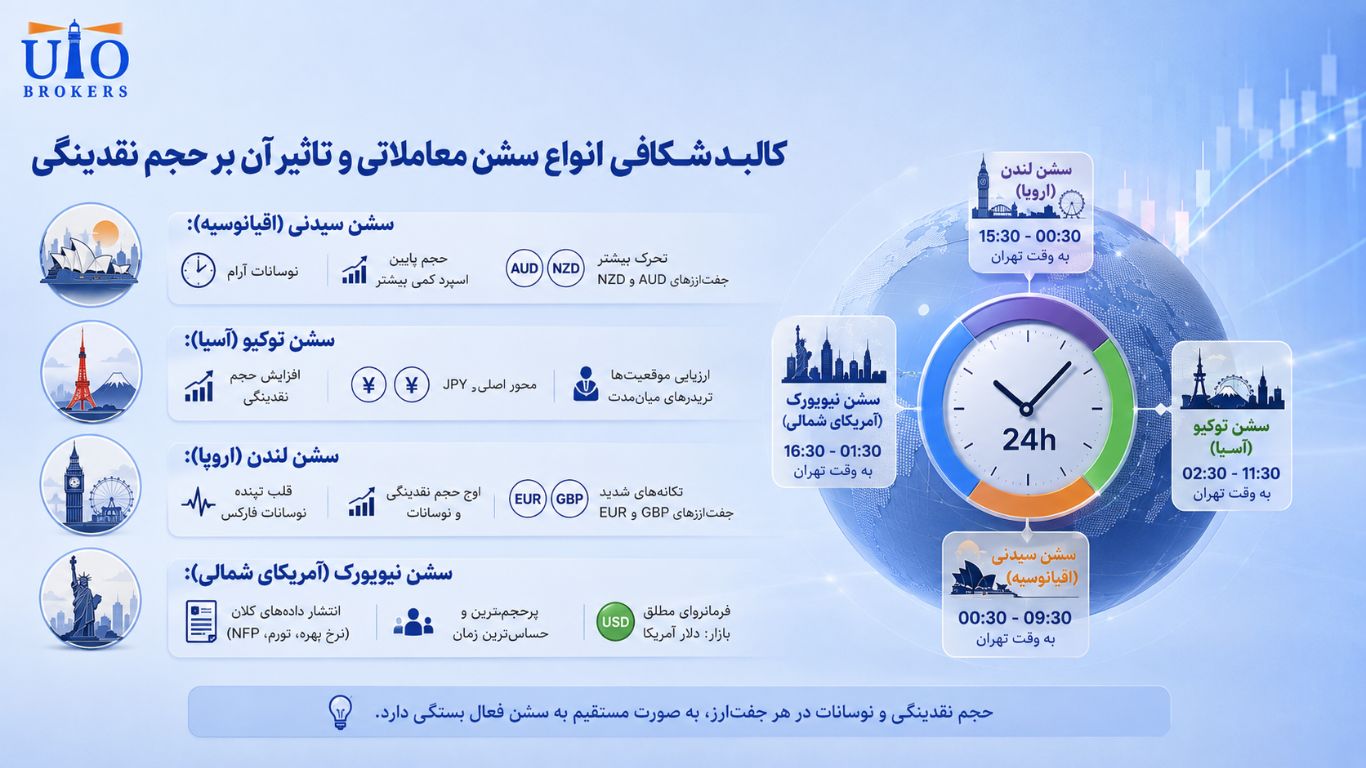 بازار فارکس کی باز میشود؟ راهنمای بررسی تعطیلی و شروع معاملات جهانی بازار فارکس کی باز میشود؟ راهنمای بررسی تعطیلی و شروع معاملات جهانی