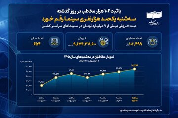 سینما دوباره جان گرفت؛ رکورد ۱۰۶ هزار مخاطب در یک روز