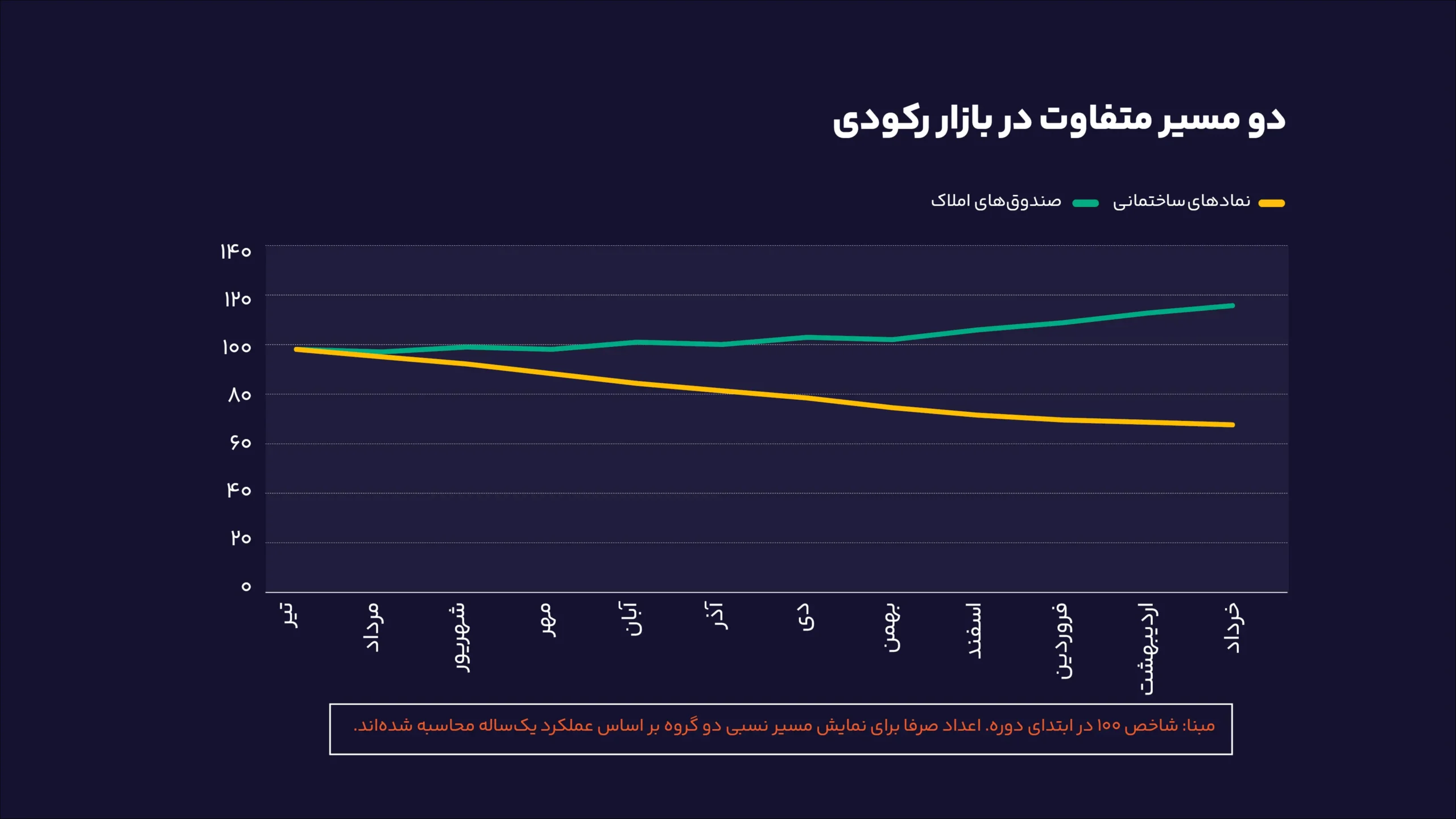 صندوقهای املاک یا سهام ساختمانی؛ کدام برنده است؟ دو مسیر متفاوت در بازار رکودی