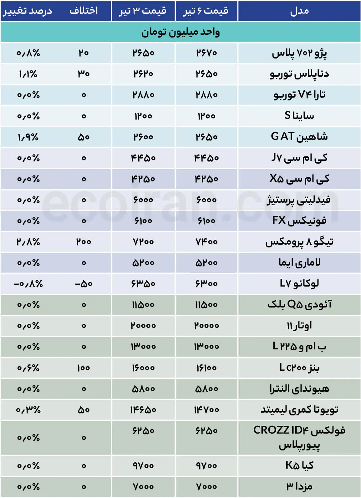 قیمت روز خودرو/ سبقت دلار از خودرو در تعطیلات جدول قیمت خودرو