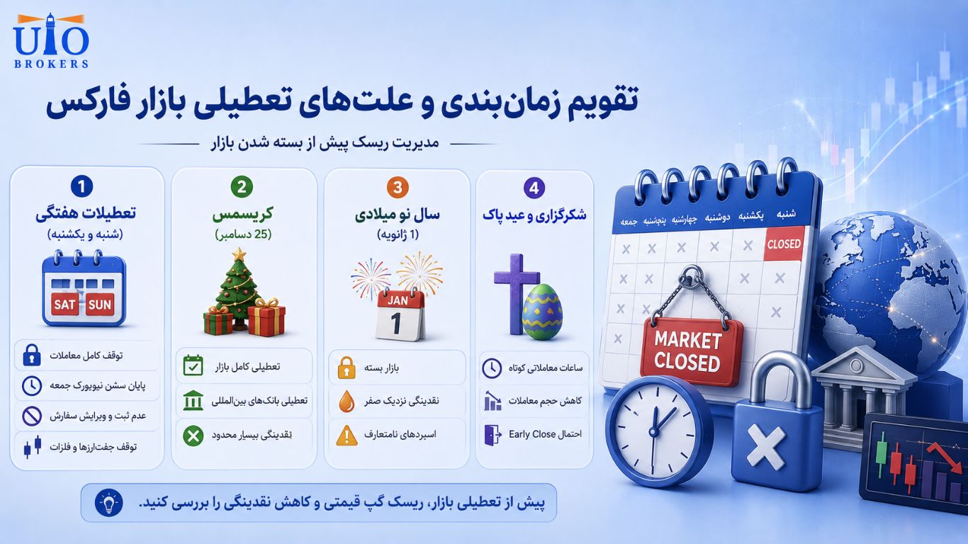 بازار فارکس کی باز میشود؟ راهنمای بررسی تعطیلی و شروع معاملات جهانی بازار فارکس کی باز میشود؟ راهنمای بررسی تعطیلی و شروع معاملات جهانی