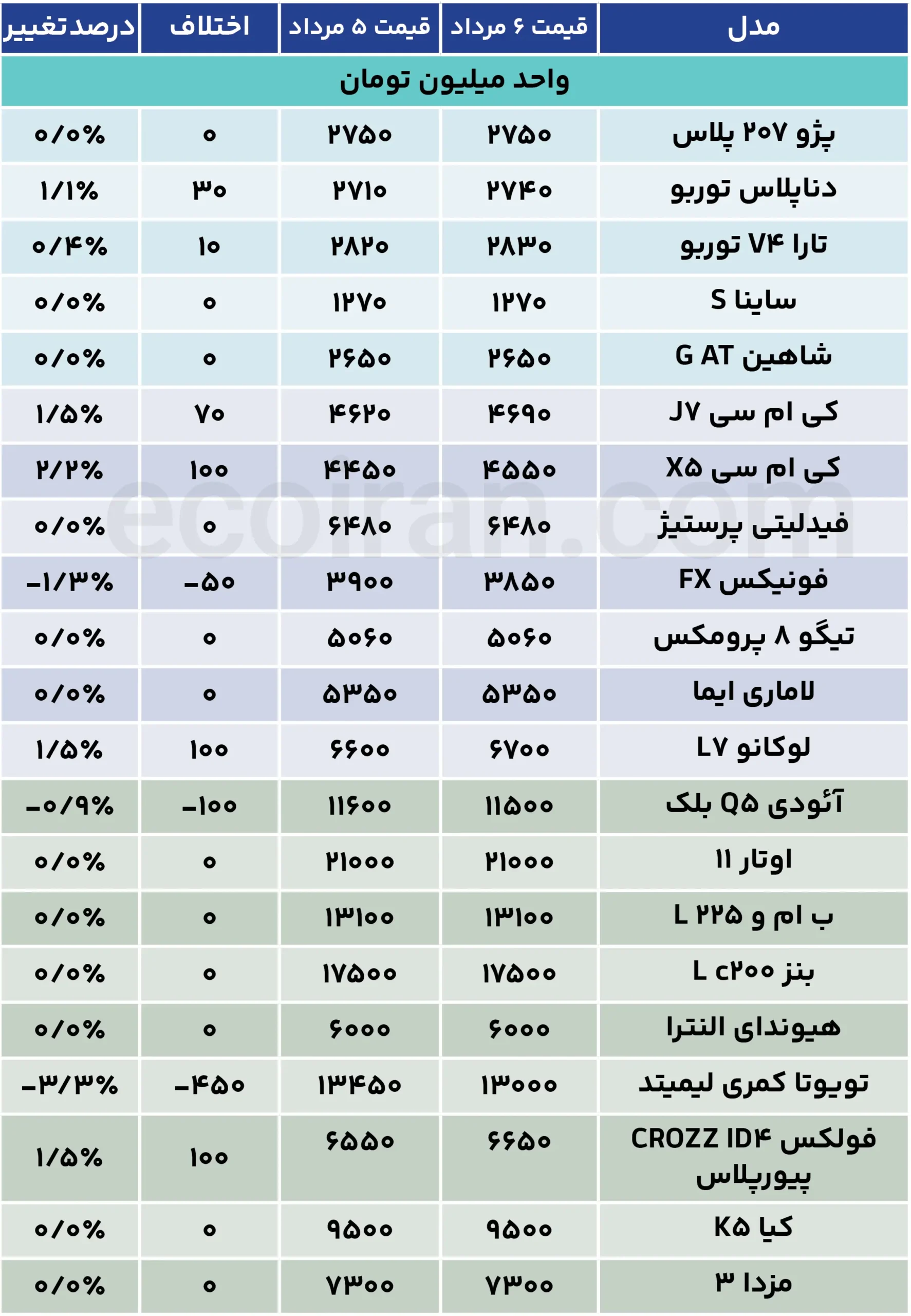 سکته در بازار خودرو؛ آرامش شکننده در سایه ثبات دلار+ جدول قیمت 1
