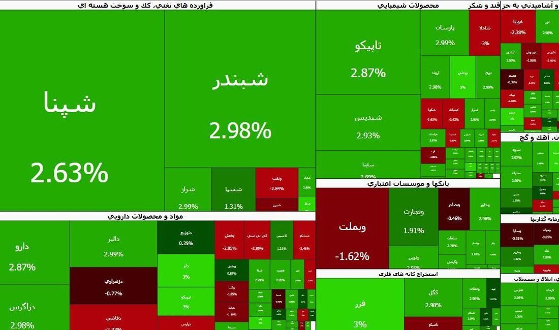 صادرات قند و شکر محرک شاخص هموزن شد | پول حقیقی از کدام نمادها خارج شد؟
