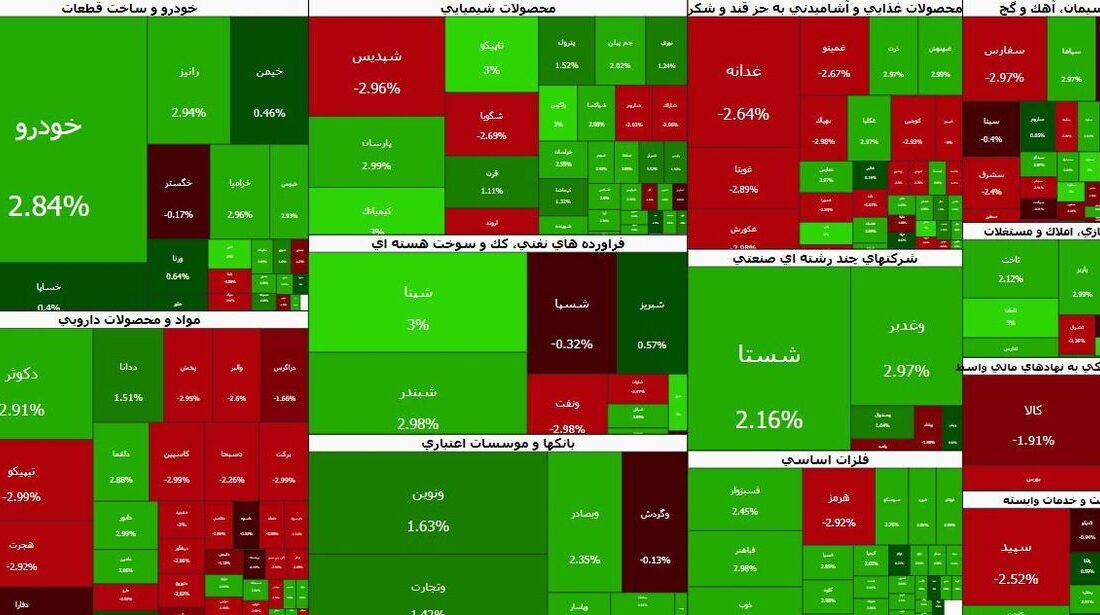 ۶۷ درصد بازار در دامنه مثبت معامله میشوند | قدرت خریداران حقیقی در کدام نماد بیشتر است؟