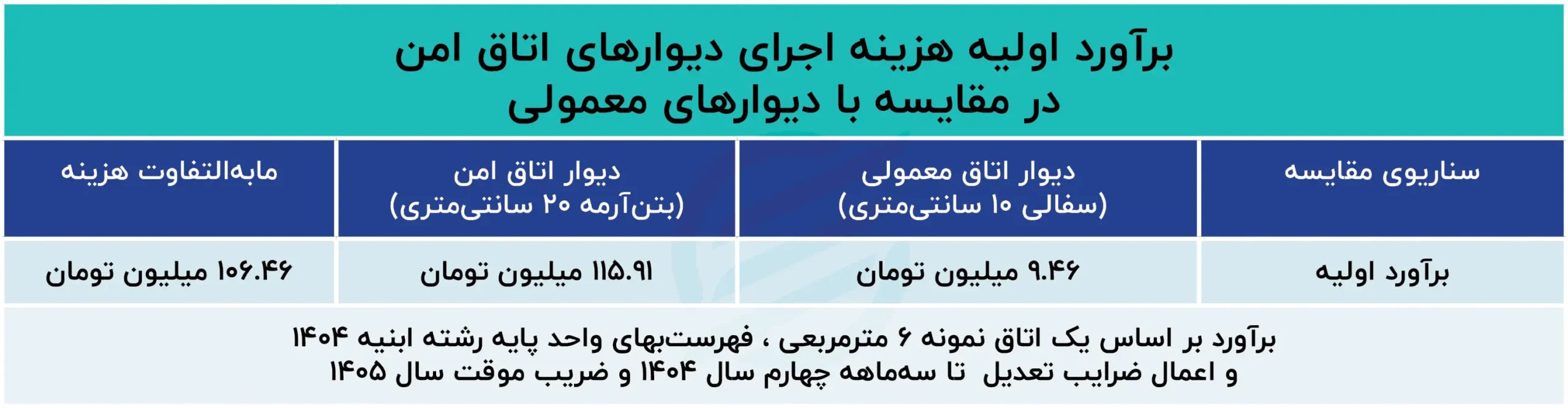 الزام احتمالی اتاق امن؛ هزینه ساخت مسکن چقدر افزایش مییابد؟ برآورد_اولیه_هزینه_اجرای_دیوارهای_اتاق_امن_در_مقایسه_با_دیوارهای