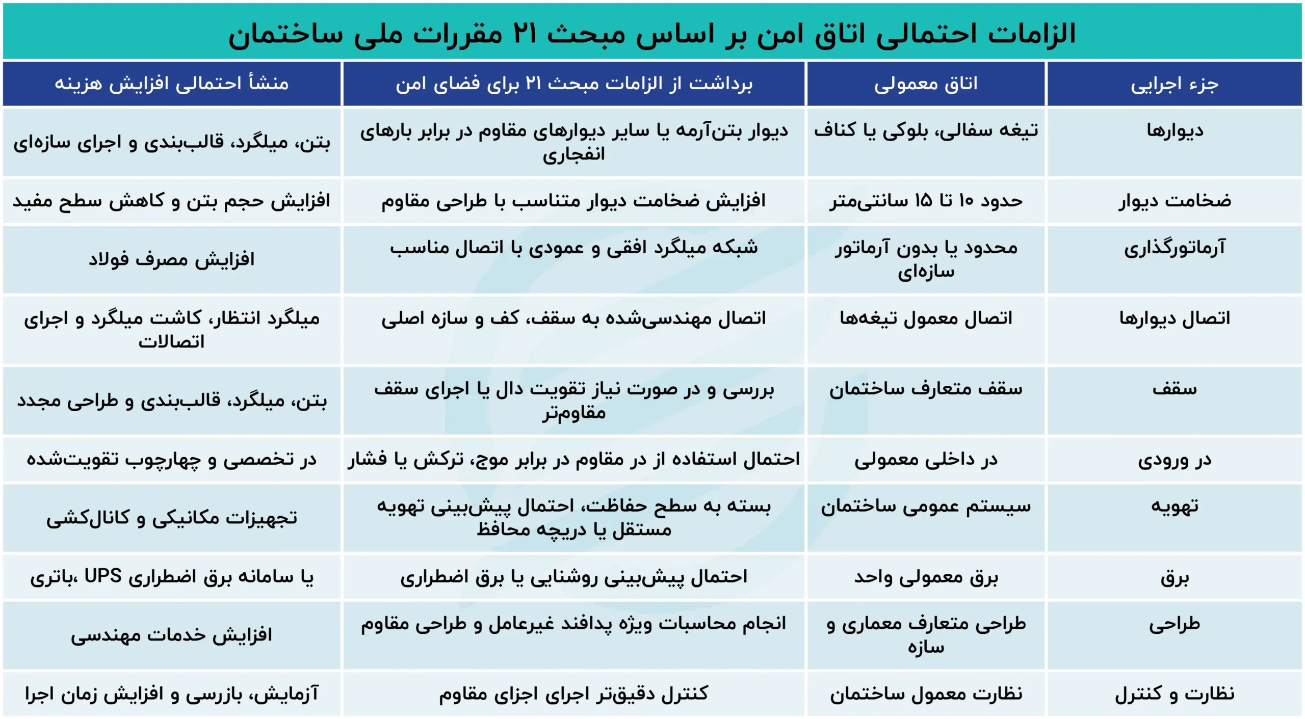 الزام احتمالی اتاق امن؛ هزینه ساخت مسکن چقدر افزایش مییابد؟ الزامات_احتمالی_اتاق_امن_بر_اساس_مبحث_۲۱_مقررات_ملی_ساختمان