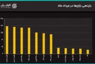 جهش همزمان دلار و سکه به سقفهای جدید/ دلار به 200 هزار تومان رسید