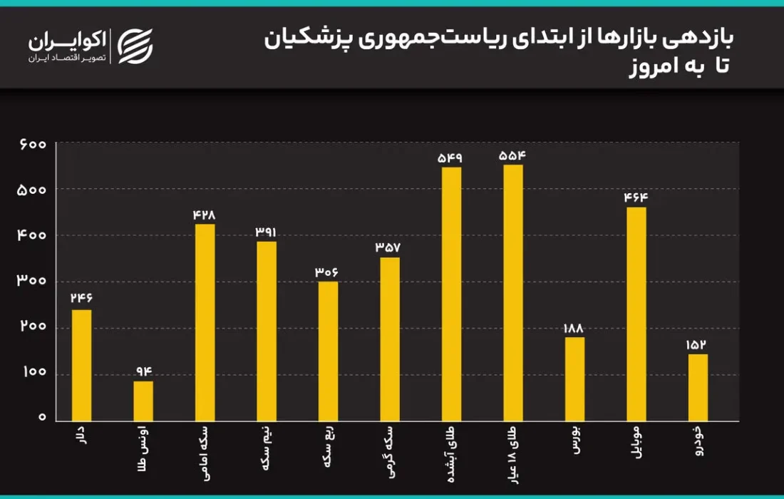 سیگنال مذاکرات به بازار رسید؟/ سکه 2 میلیون ریخت/ قیمتها در دولت پزشکیان چند برابر شدند؟
