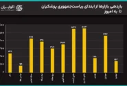 سیگنال مذاکرات به بازار رسید؟/ سکه 2 میلیون ریخت/ قیمتها در دولت پزشکیان چند برابر شدند؟