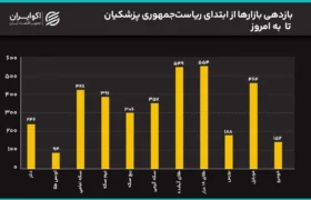 سیگنال مذاکرات به بازار رسید؟/ سکه 2 میلیون ریخت/ قیمتها در دولت پزشکیان چند برابر شدند؟
