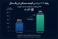 چرا صندوقهای املاک از رشد بازار مسکن عقب ماندند؟