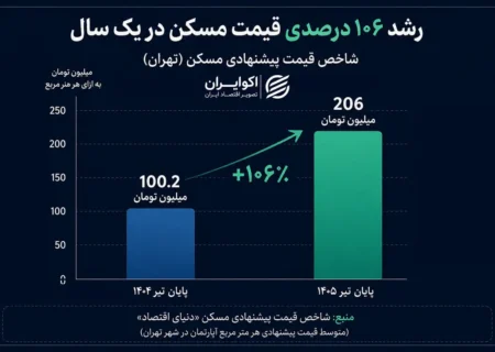 چرا صندوقهای املاک از رشد بازار مسکن عقب ماندند؟