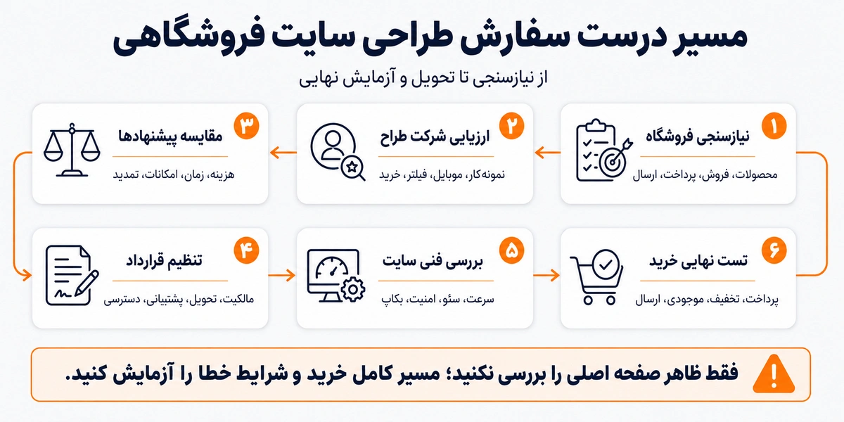 ۱۰ اشتباه رایج هنگام سفارش طراحی سایت فروشگاهی مسیر درست سفارش طراحی سایت