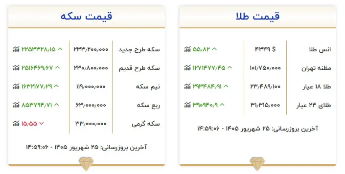 تحریمها، تنگه هرمز و تصمیم فدرال رزرو/ بازار طلا و دلار در انتظار یک خبر تازه/ چرا دوباره قیمت طلا و سکه افزایشی شد؟ 25