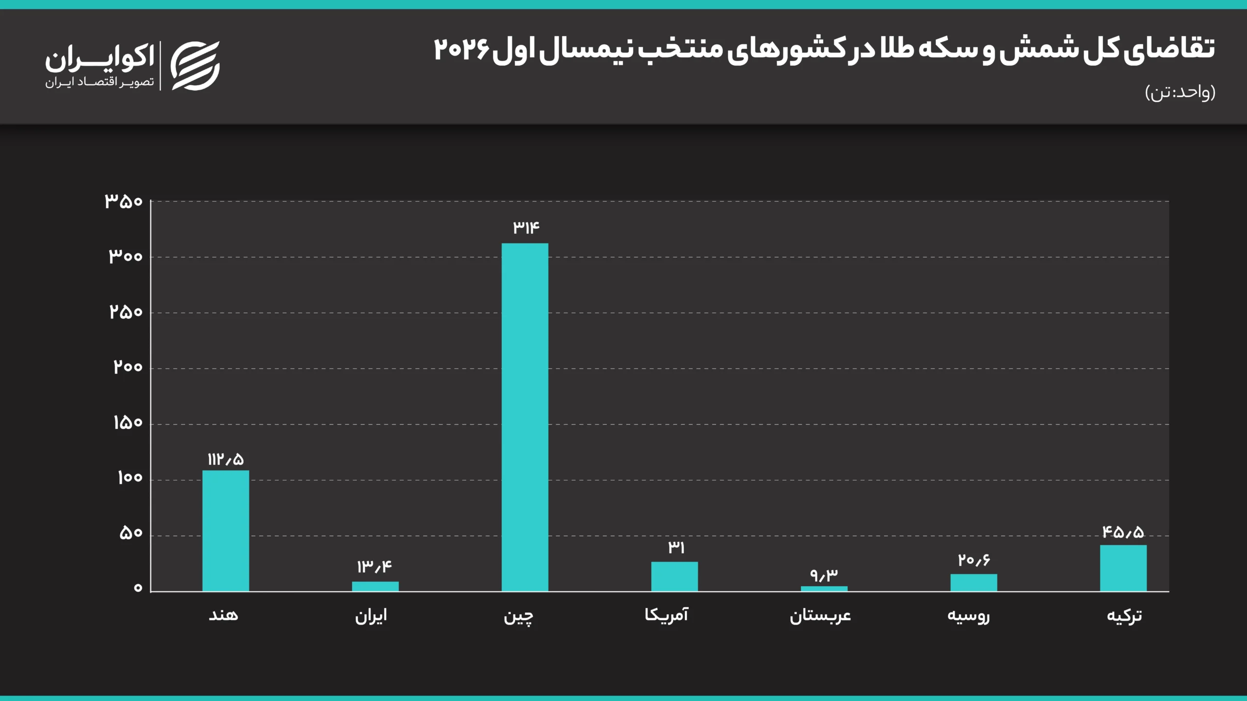 تحریمها، تنگه هرمز و تصمیم فدرال رزرو/ بازار طلا و دلار در انتظار یک خبر تازه/ چرا دوباره قیمت طلا و سکه افزایشی شد؟ تصویر6