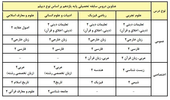 جزئیات عناوین و ضرایب دروس کنکور ۱۴۰۶ اعلام شد جزئیات عناوین و ضرایب دروس کنکور ۱۴۰۶ اعلام شد