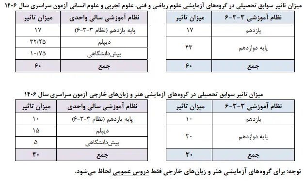 جزئیات عناوین و ضرایب دروس کنکور ۱۴۰۶ اعلام شد جزئیات عناوین و ضرایب دروس کنکور ۱۴۰۶ اعلام شد