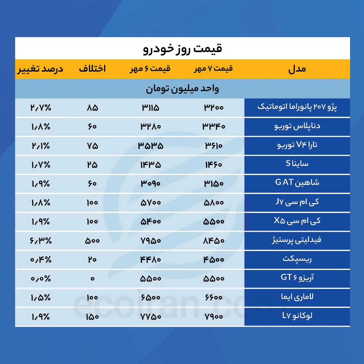 رکود خودرویی مهر؛ فرصت خرید یا سکوت قبل از واکنش؟ + جدول قیمت جدول قیمت خودرو (36)