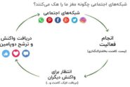 نقش هورمونها در استفاده از شبکههای اجتماعی؛ دوپامین، کورتیزول و خواب