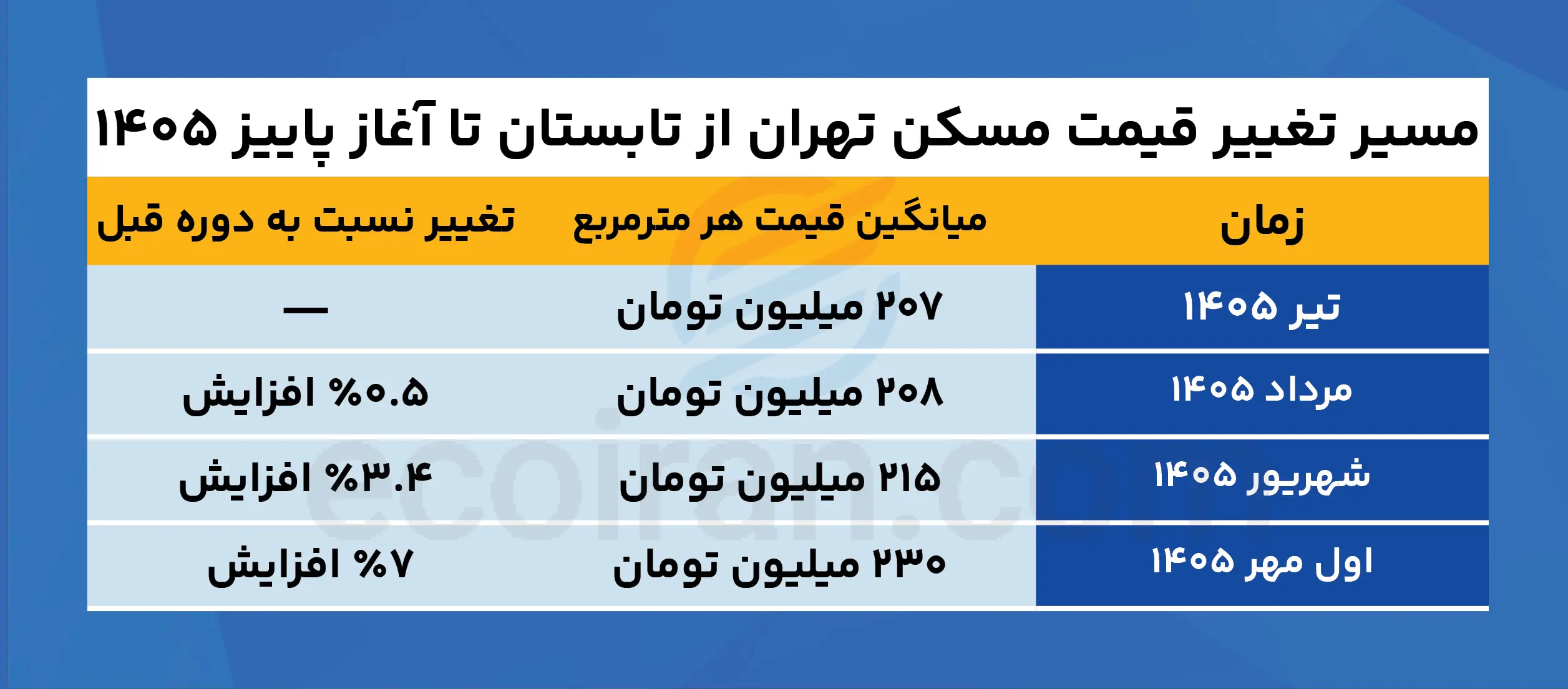 نقشه پاییزی قیمت مسکن تهران 1