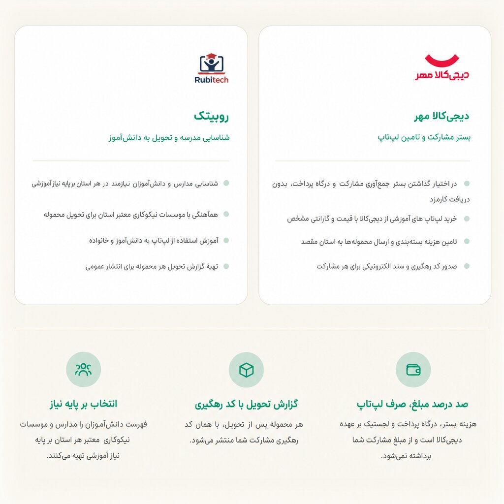 «هرجا که تویی» دیجیکالا؛ تلاشی برای فرصت برابر آموزشی با تأمین لپتاپ برای دانشآموزان «هرجا که تویی» دیجیکالا؛ تلاشی برای فرصت برابر آموزشی با تأمین لپتاپ برای دانشآموزان
